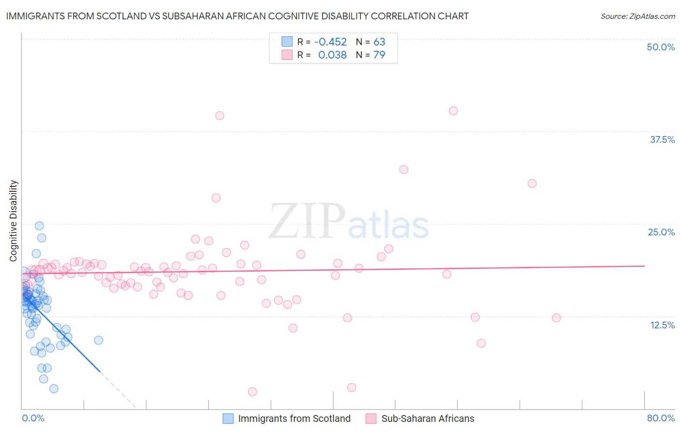 Immigrants from Scotland vs Subsaharan African Cognitive Disability