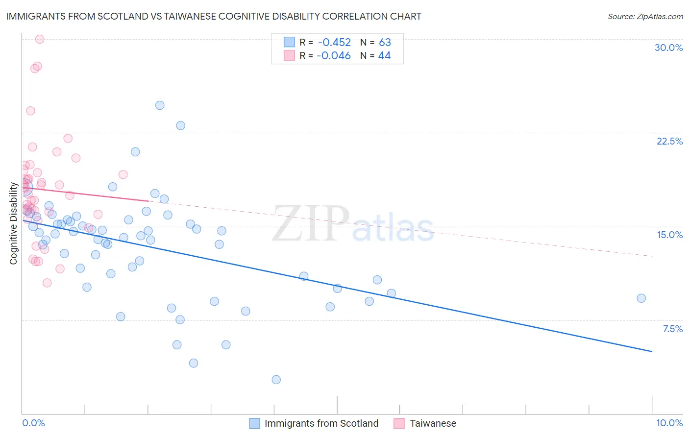 Immigrants from Scotland vs Taiwanese Cognitive Disability