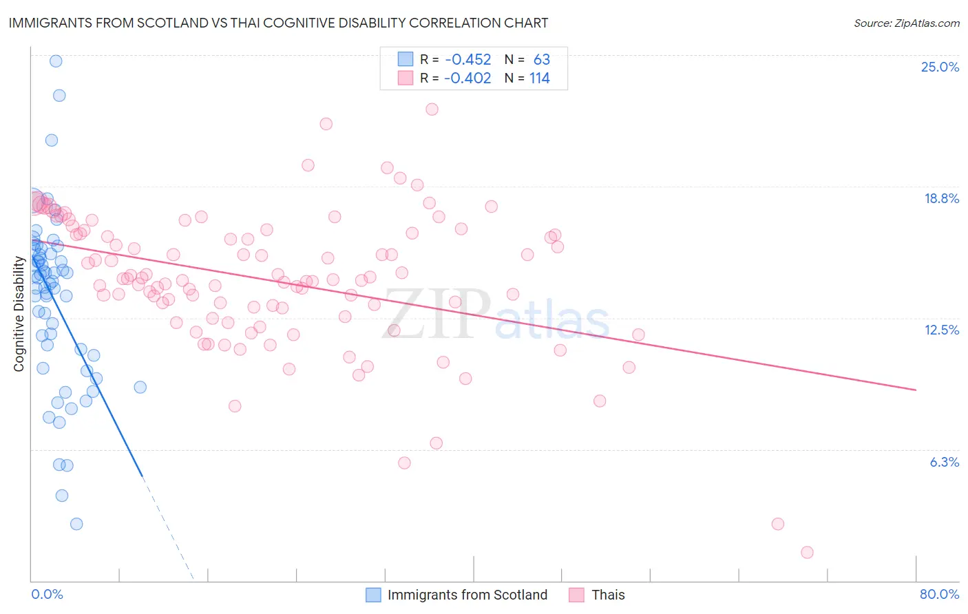 Immigrants from Scotland vs Thai Cognitive Disability