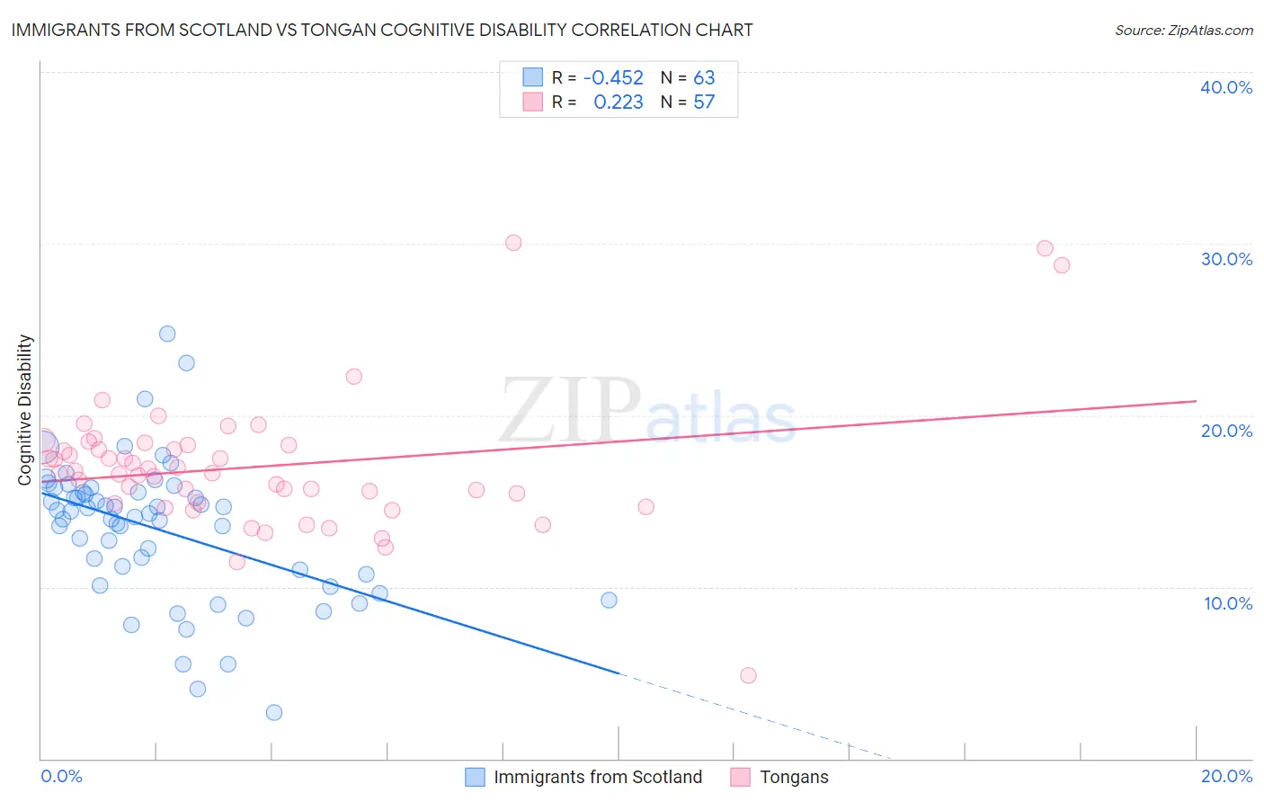 Immigrants from Scotland vs Tongan Cognitive Disability