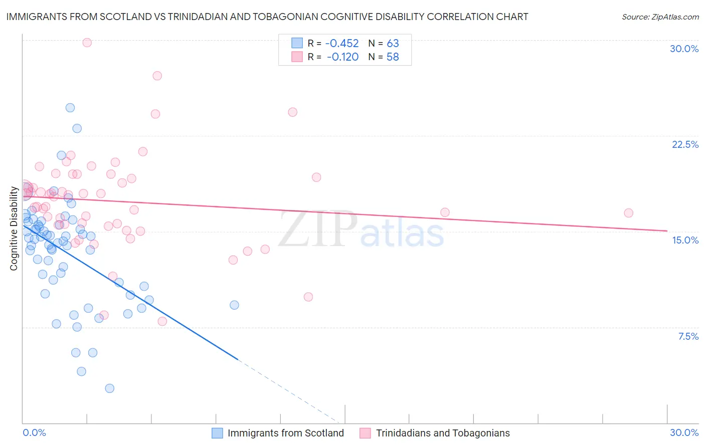 Immigrants from Scotland vs Trinidadian and Tobagonian Cognitive Disability