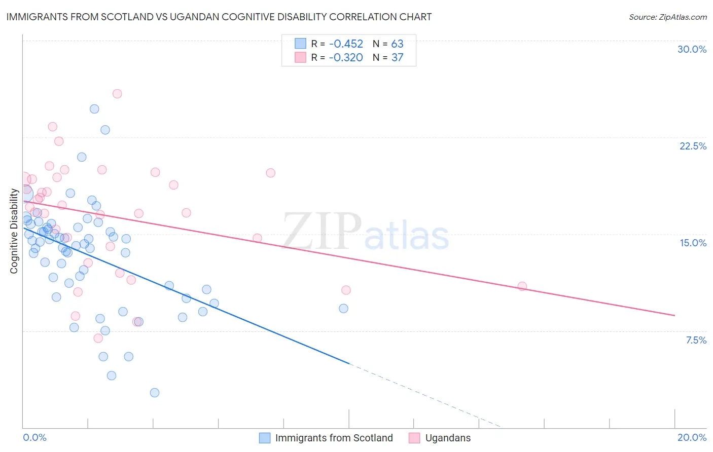 Immigrants from Scotland vs Ugandan Cognitive Disability