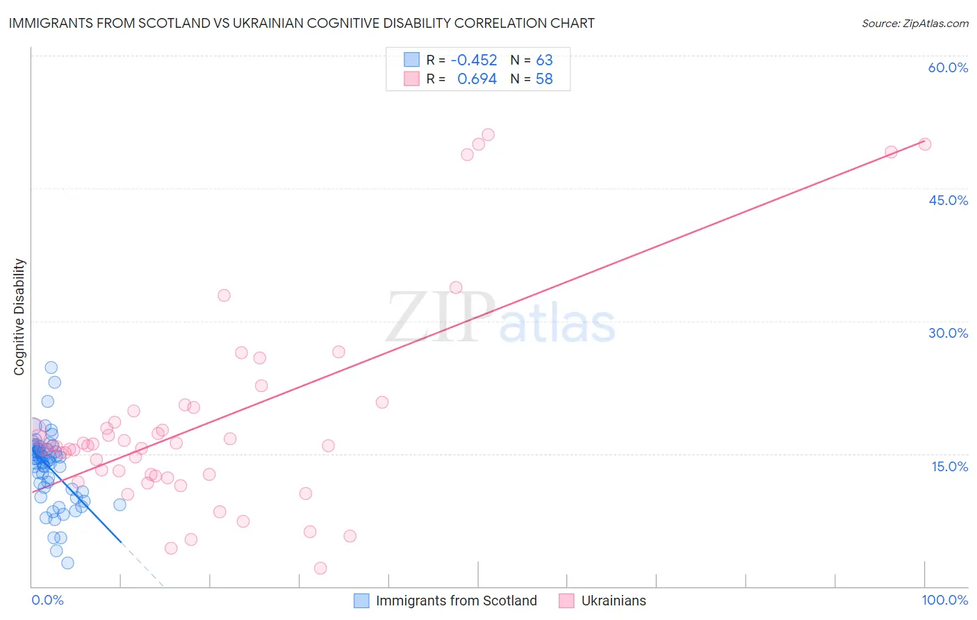 Immigrants from Scotland vs Ukrainian Cognitive Disability