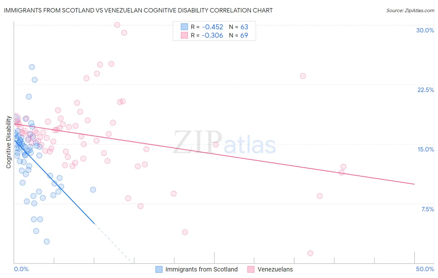 Immigrants from Scotland vs Venezuelan Cognitive Disability