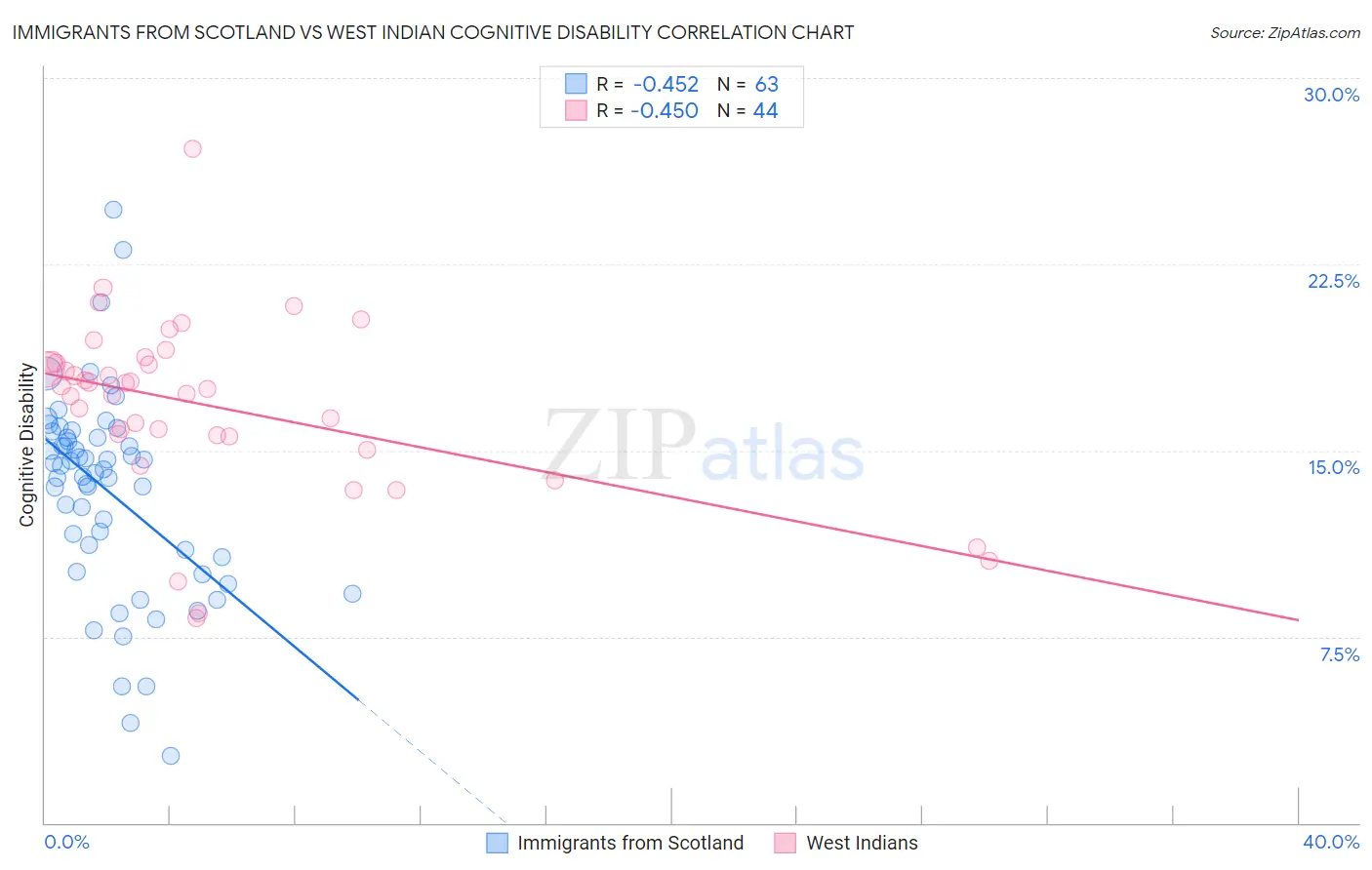 Immigrants from Scotland vs West Indian Cognitive Disability