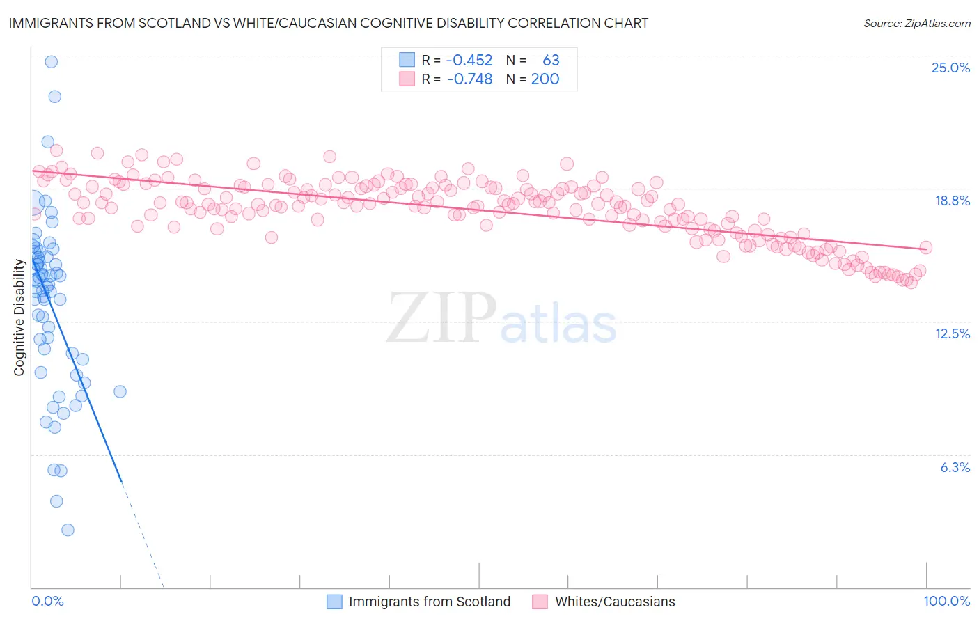 Immigrants from Scotland vs White/Caucasian Cognitive Disability