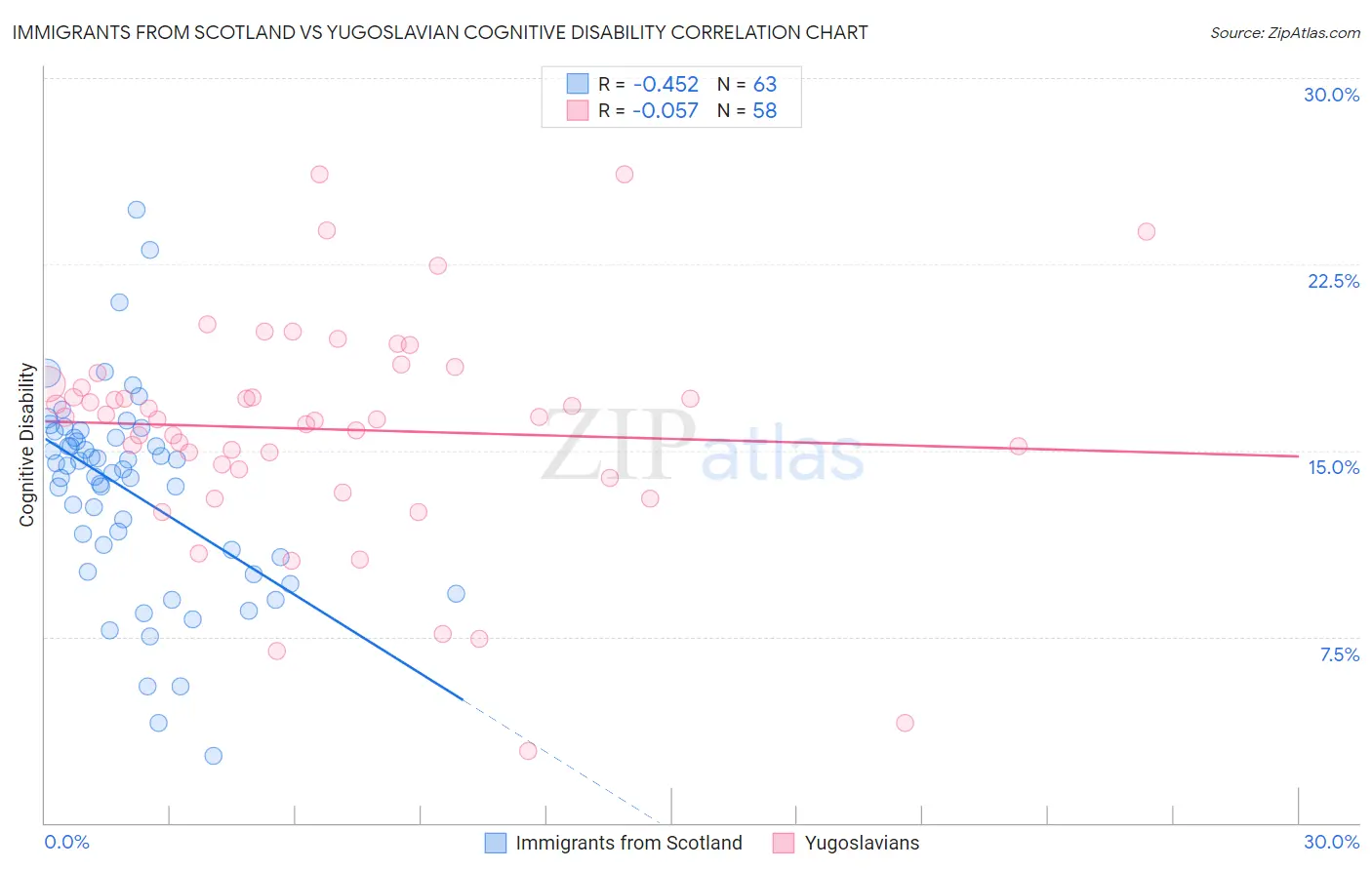 Immigrants from Scotland vs Yugoslavian Cognitive Disability