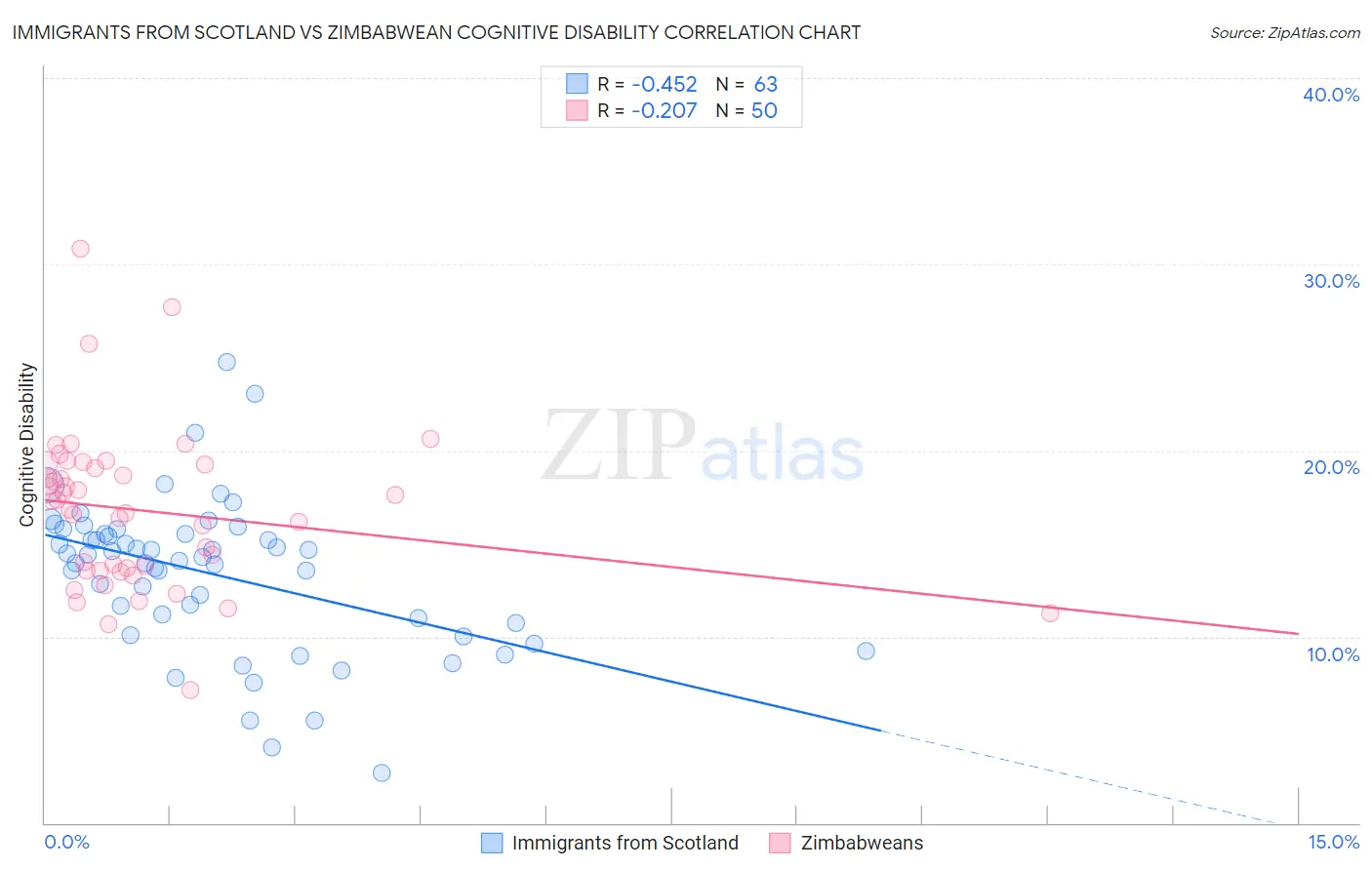 Immigrants from Scotland vs Zimbabwean Cognitive Disability