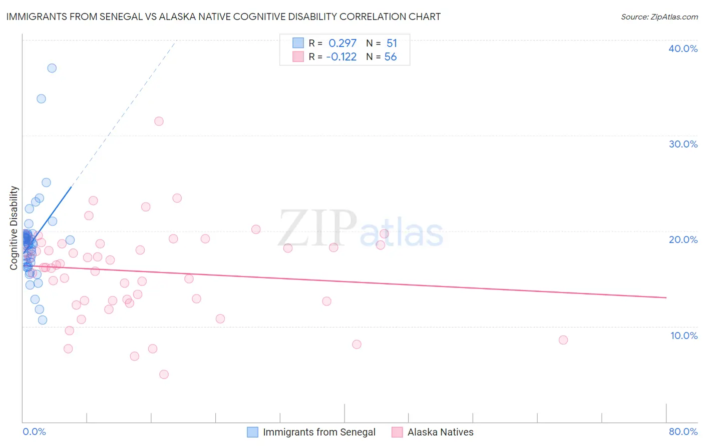 Immigrants from Senegal vs Alaska Native Cognitive Disability