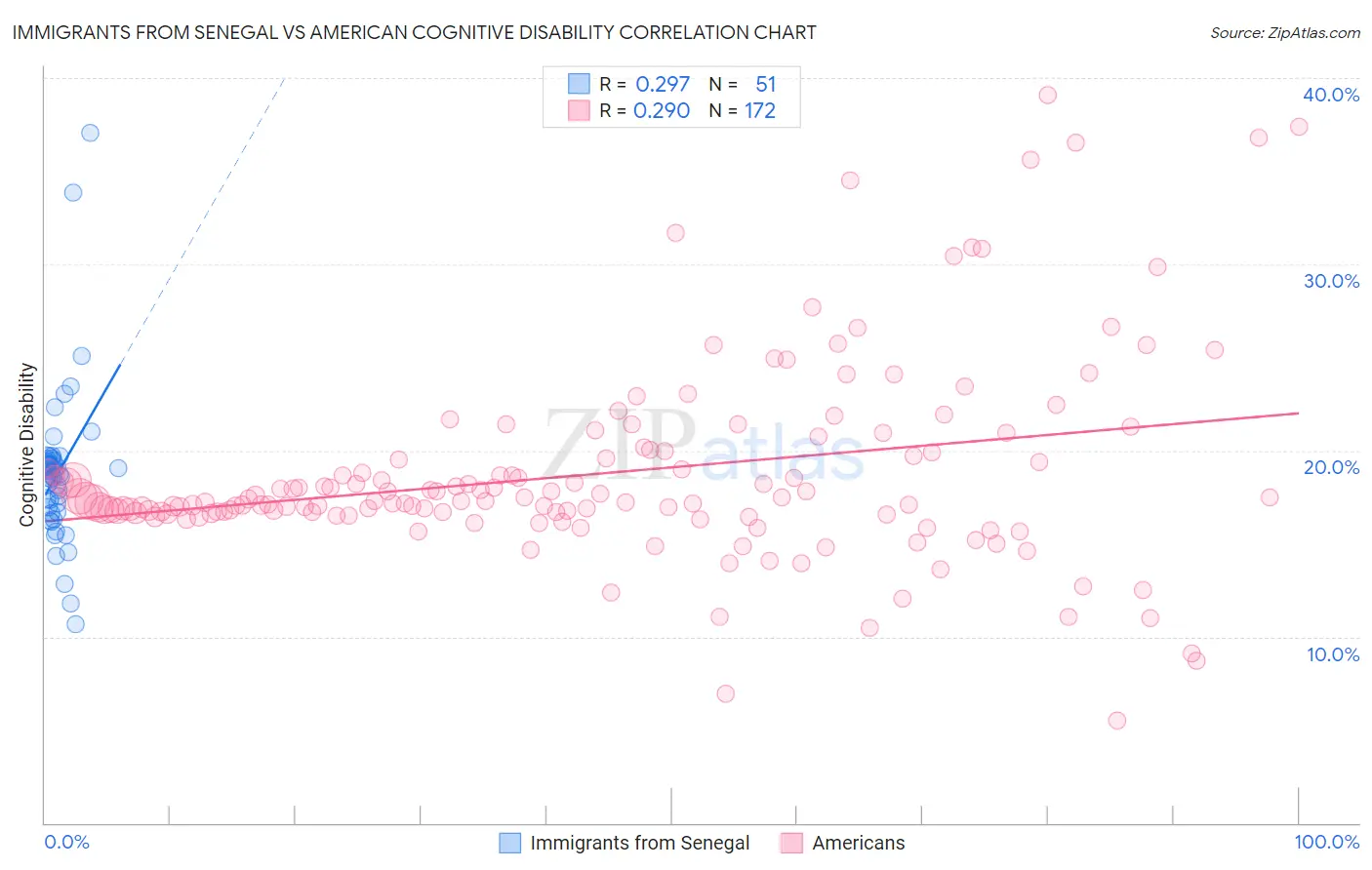 Immigrants from Senegal vs American Cognitive Disability