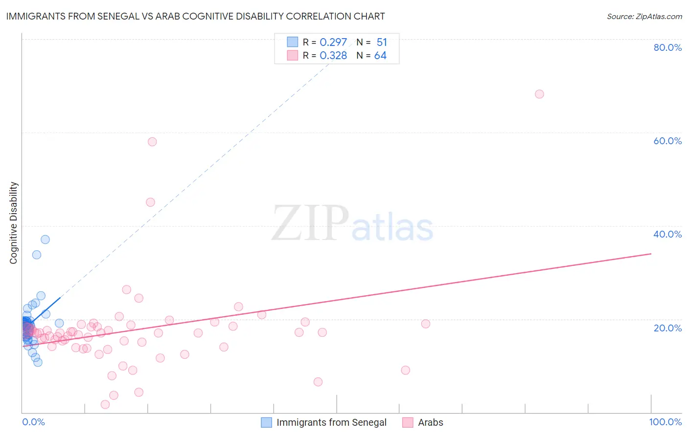 Immigrants from Senegal vs Arab Cognitive Disability