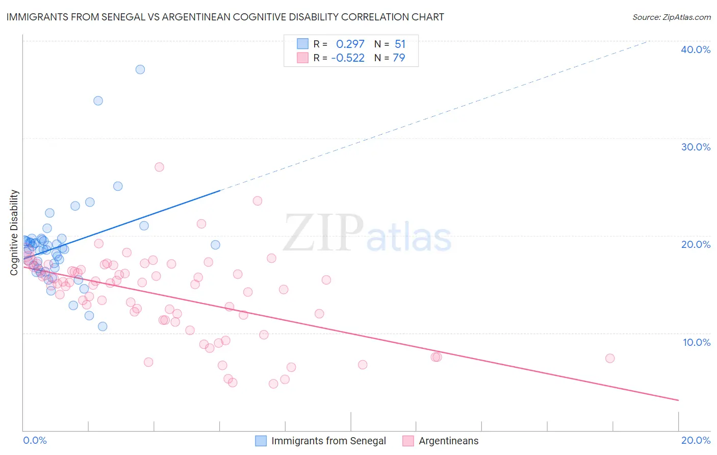 Immigrants from Senegal vs Argentinean Cognitive Disability