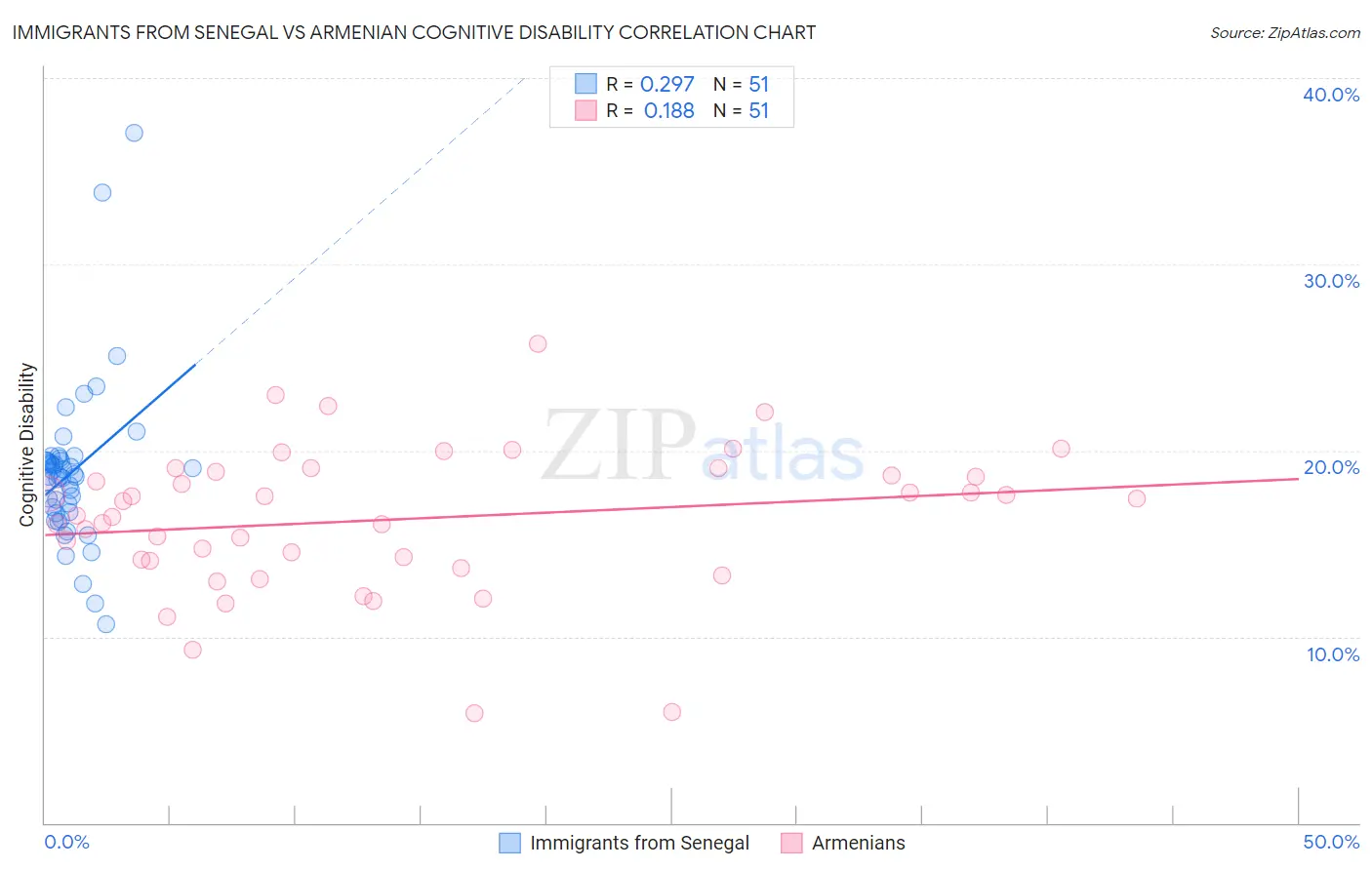 Immigrants from Senegal vs Armenian Cognitive Disability