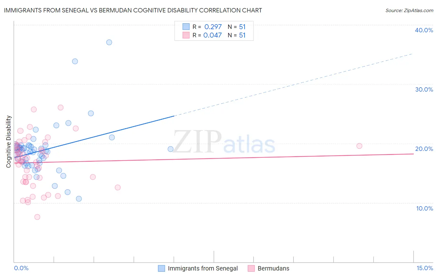 Immigrants from Senegal vs Bermudan Cognitive Disability
