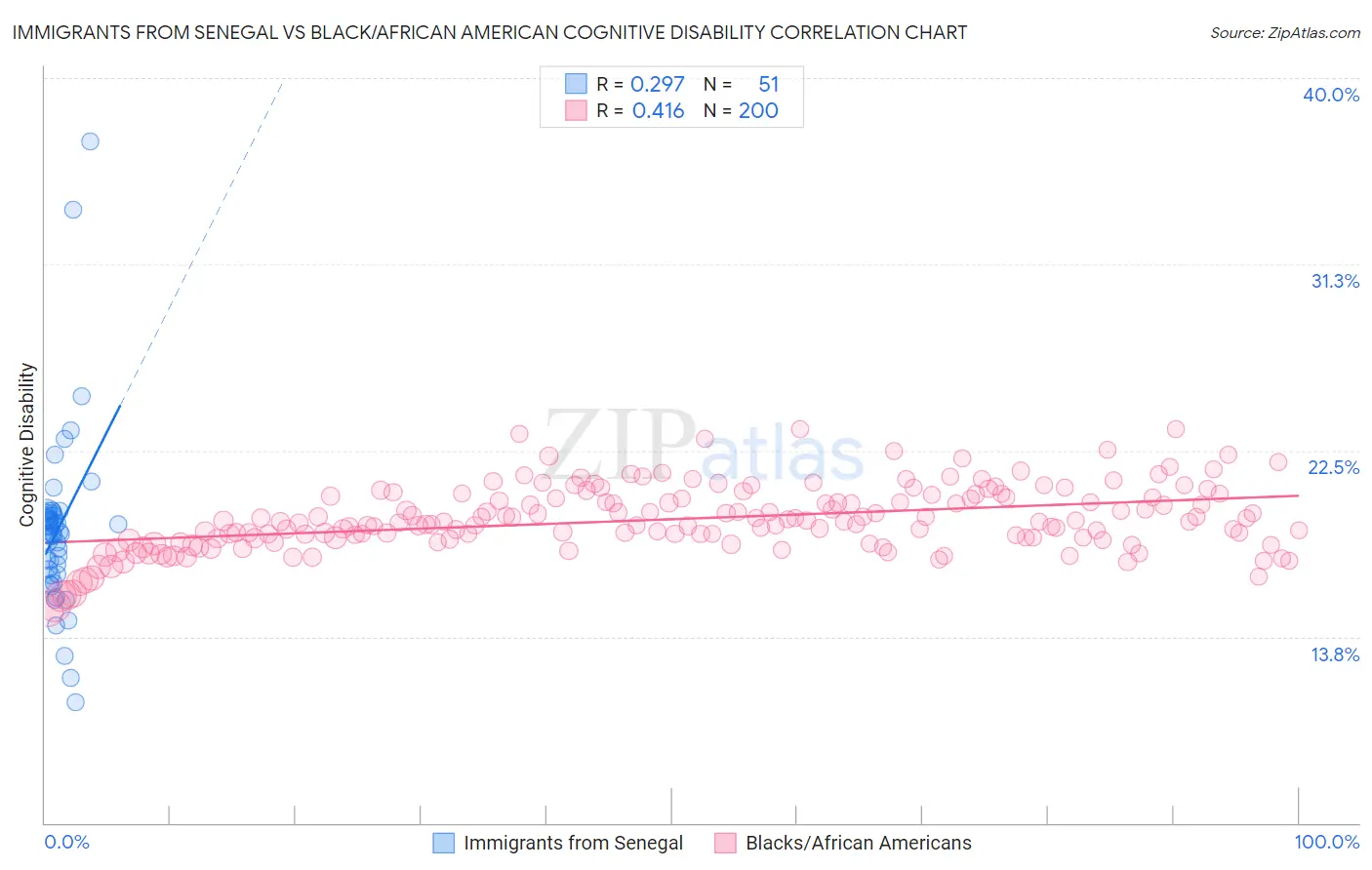 Immigrants from Senegal vs Black/African American Cognitive Disability