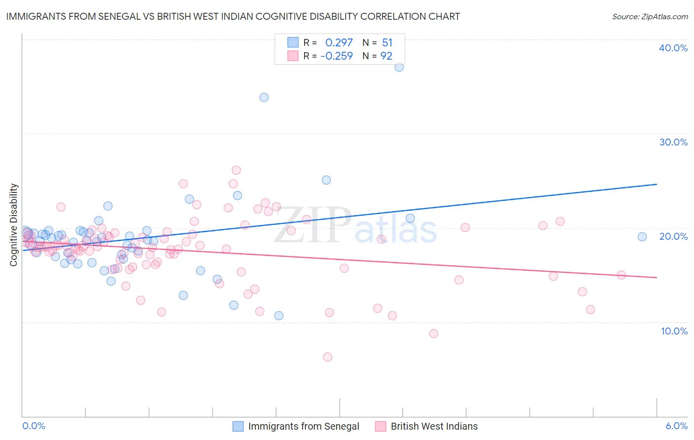 Immigrants from Senegal vs British West Indian Cognitive Disability