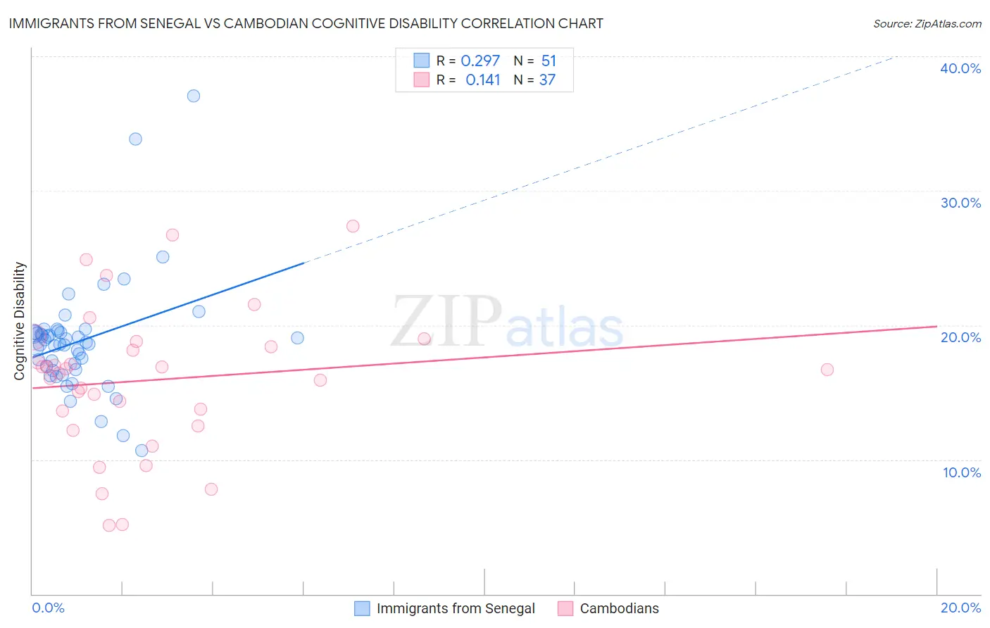 Immigrants from Senegal vs Cambodian Cognitive Disability