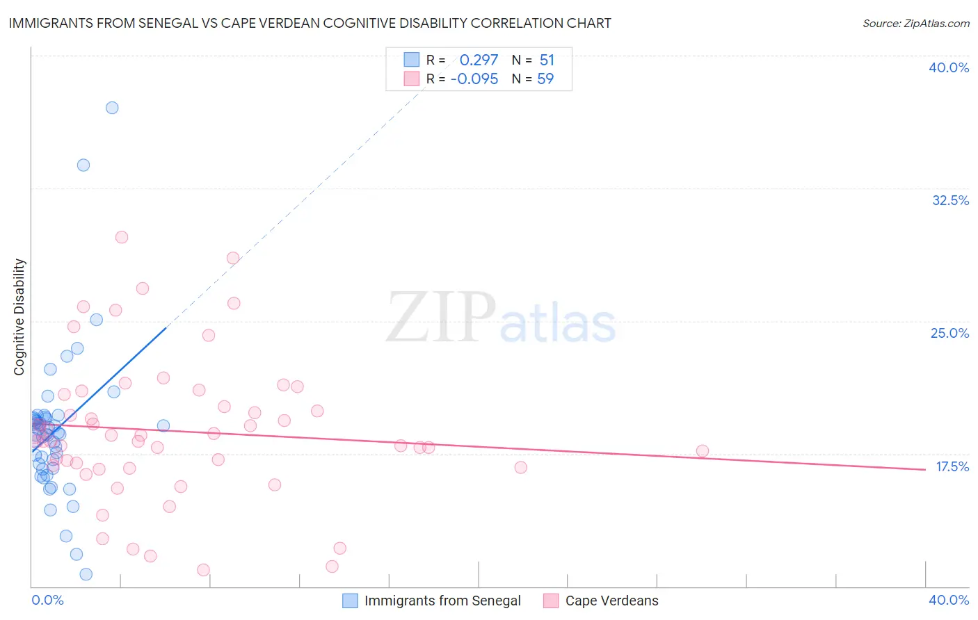 Immigrants from Senegal vs Cape Verdean Cognitive Disability