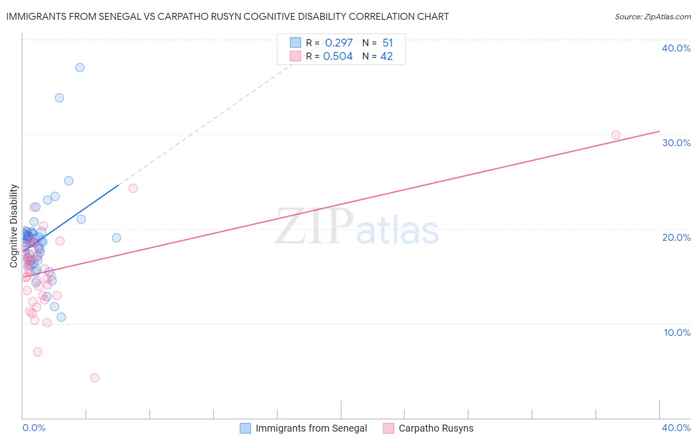 Immigrants from Senegal vs Carpatho Rusyn Cognitive Disability
