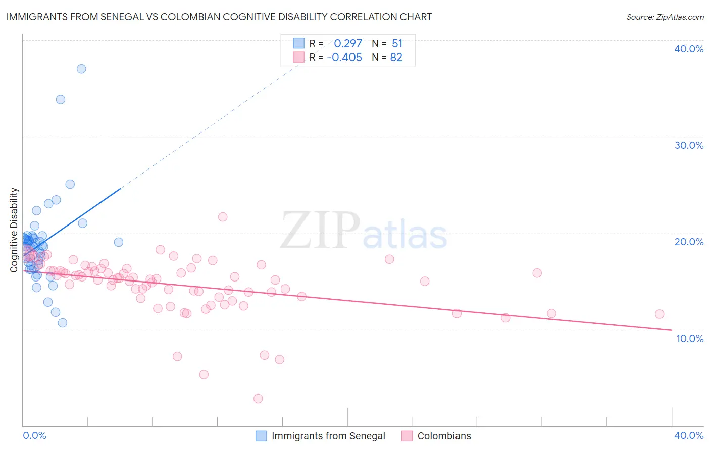 Immigrants from Senegal vs Colombian Cognitive Disability