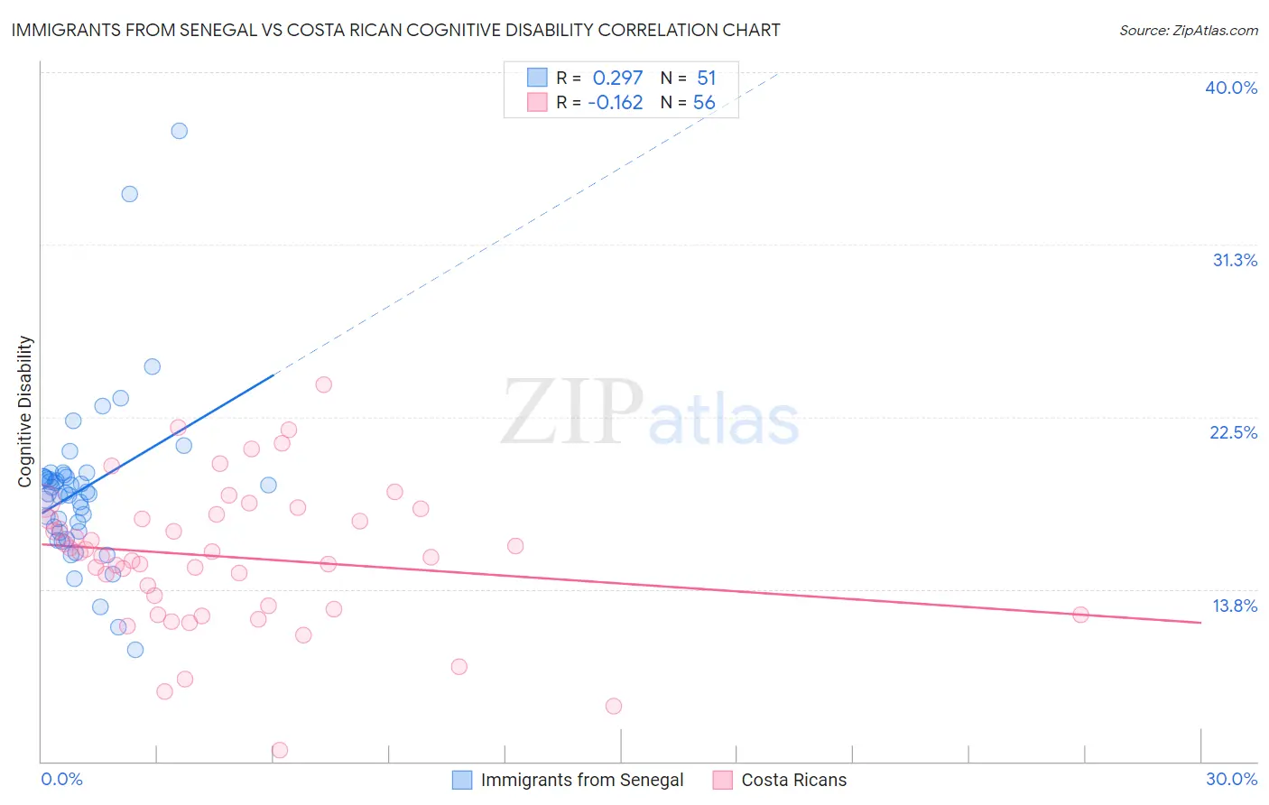 Immigrants from Senegal vs Costa Rican Cognitive Disability