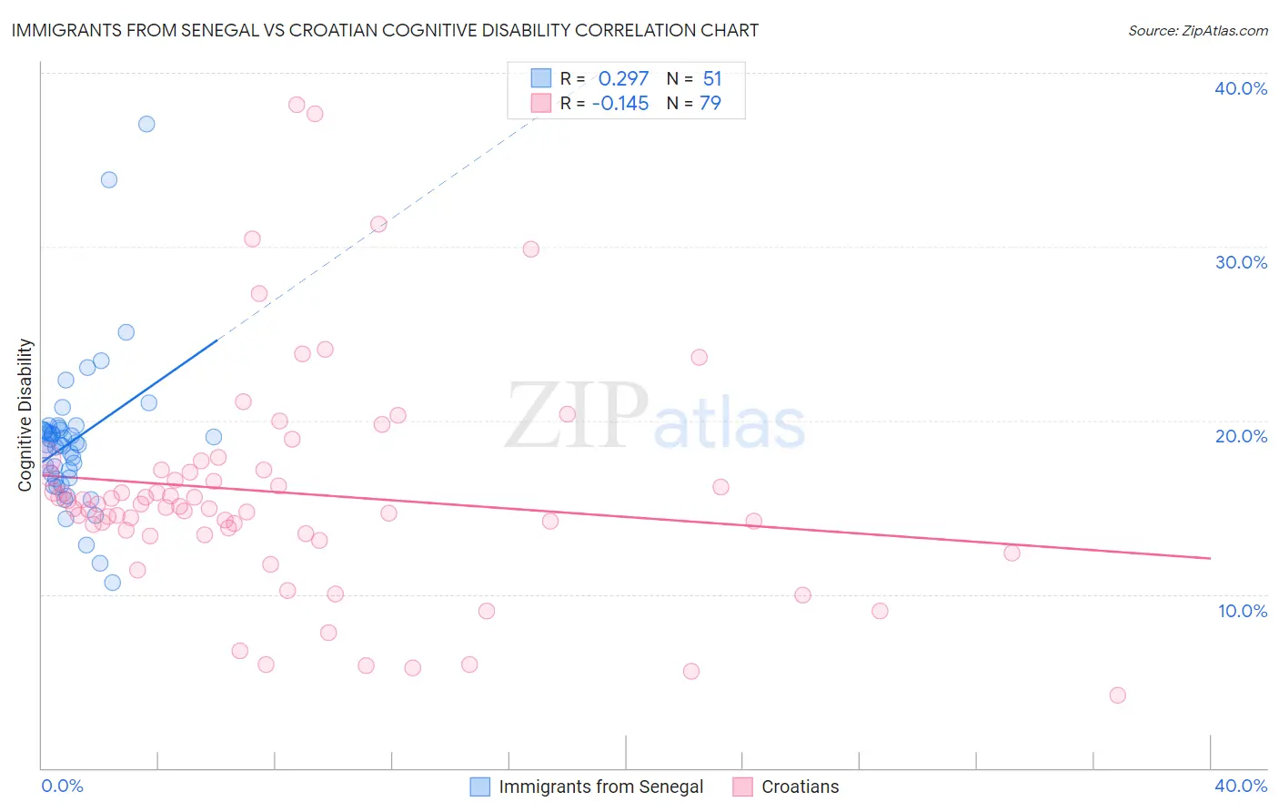 Immigrants from Senegal vs Croatian Cognitive Disability