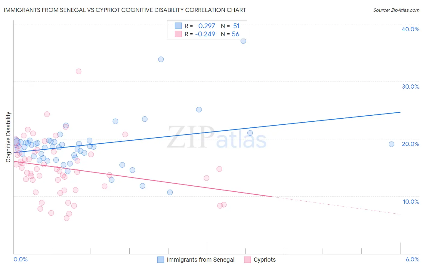 Immigrants from Senegal vs Cypriot Cognitive Disability