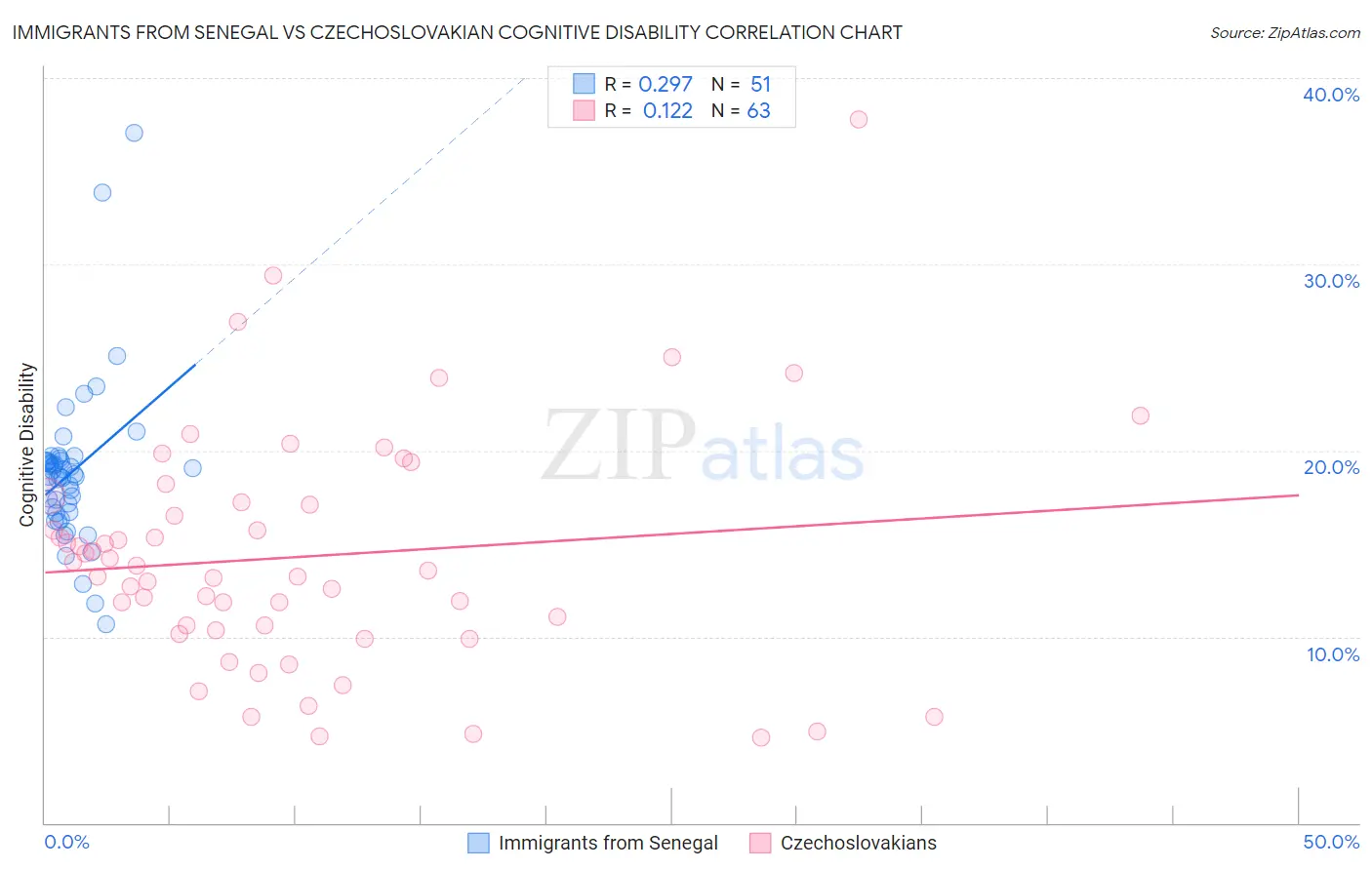 Immigrants from Senegal vs Czechoslovakian Cognitive Disability