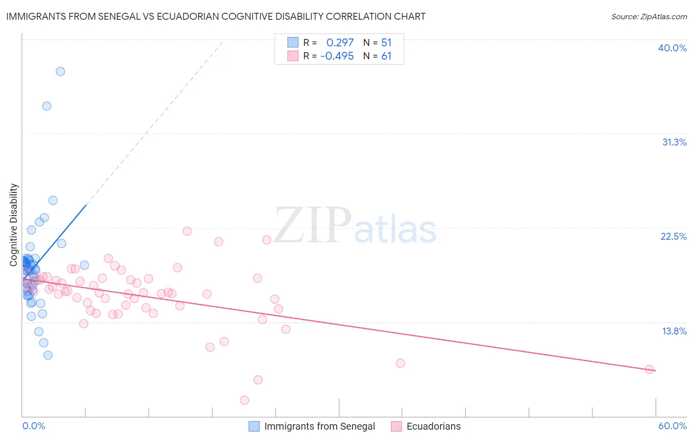Immigrants from Senegal vs Ecuadorian Cognitive Disability