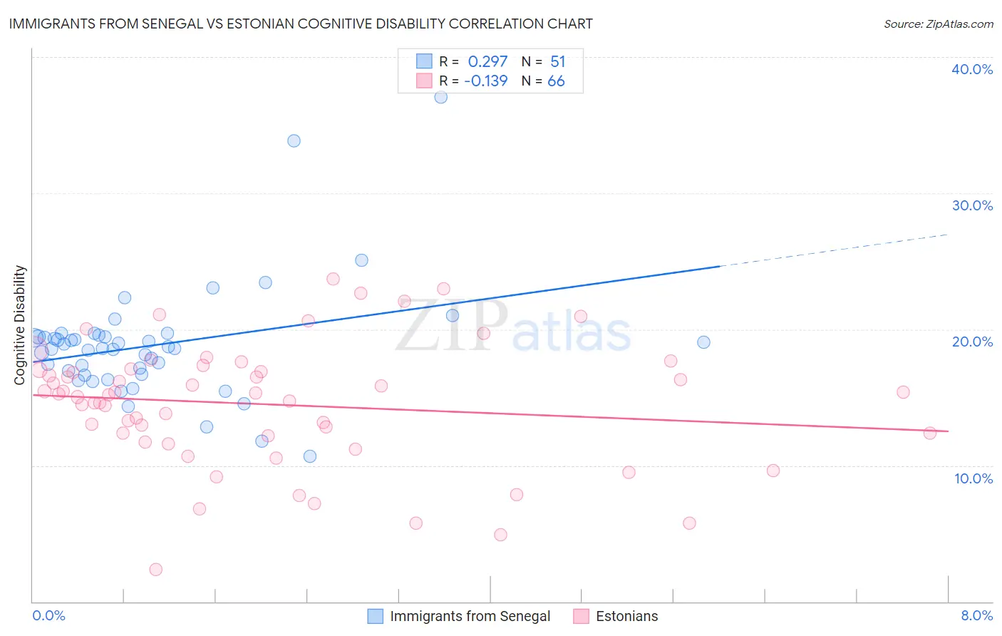 Immigrants from Senegal vs Estonian Cognitive Disability