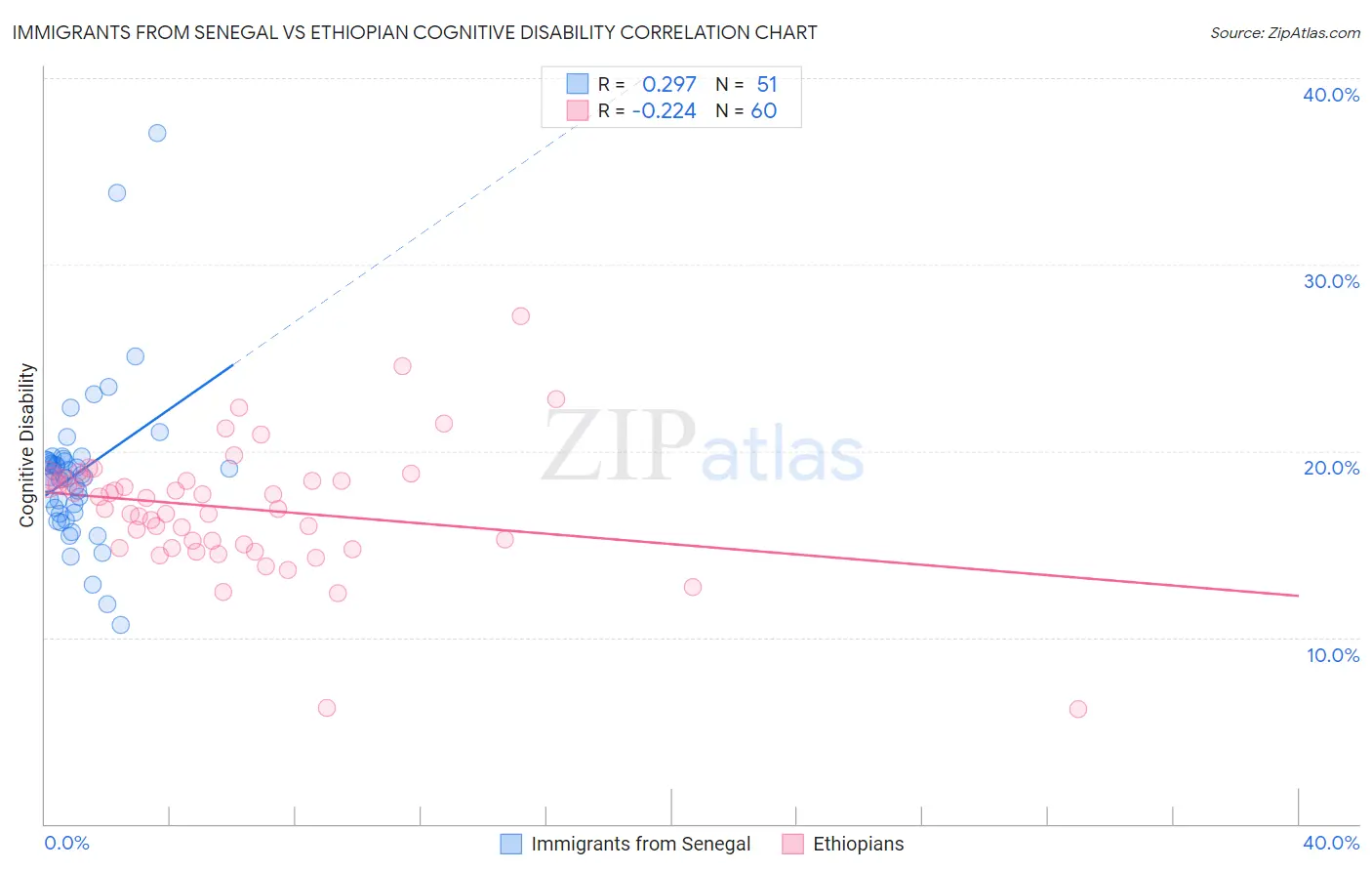 Immigrants from Senegal vs Ethiopian Cognitive Disability