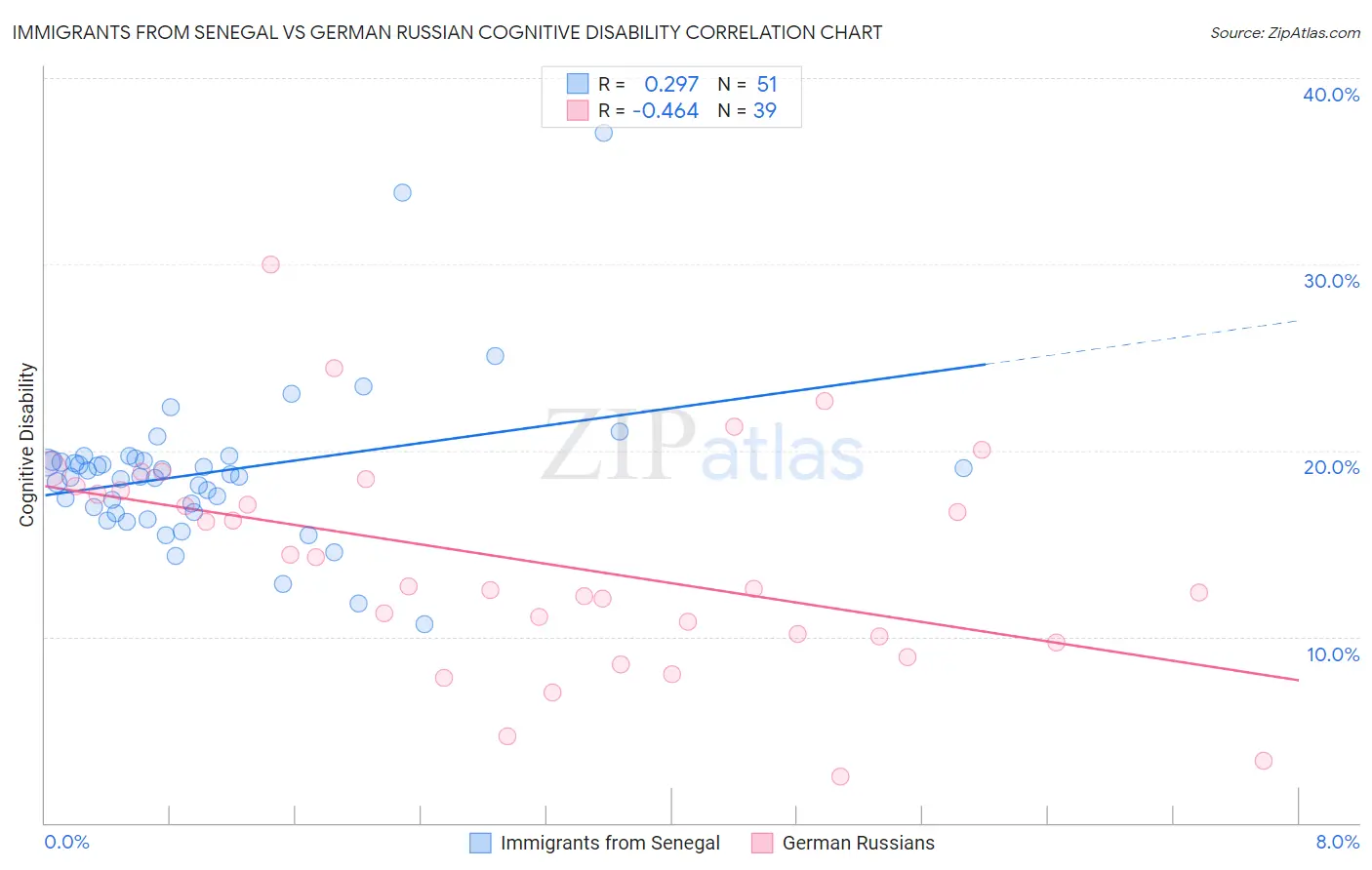 Immigrants from Senegal vs German Russian Cognitive Disability