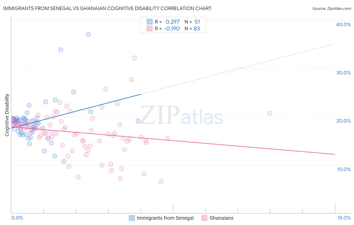 Immigrants from Senegal vs Ghanaian Cognitive Disability