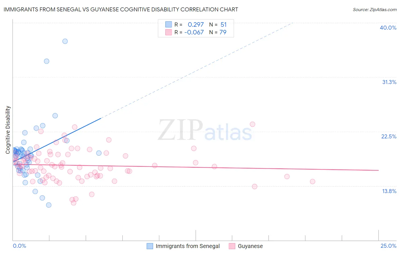 Immigrants from Senegal vs Guyanese Cognitive Disability