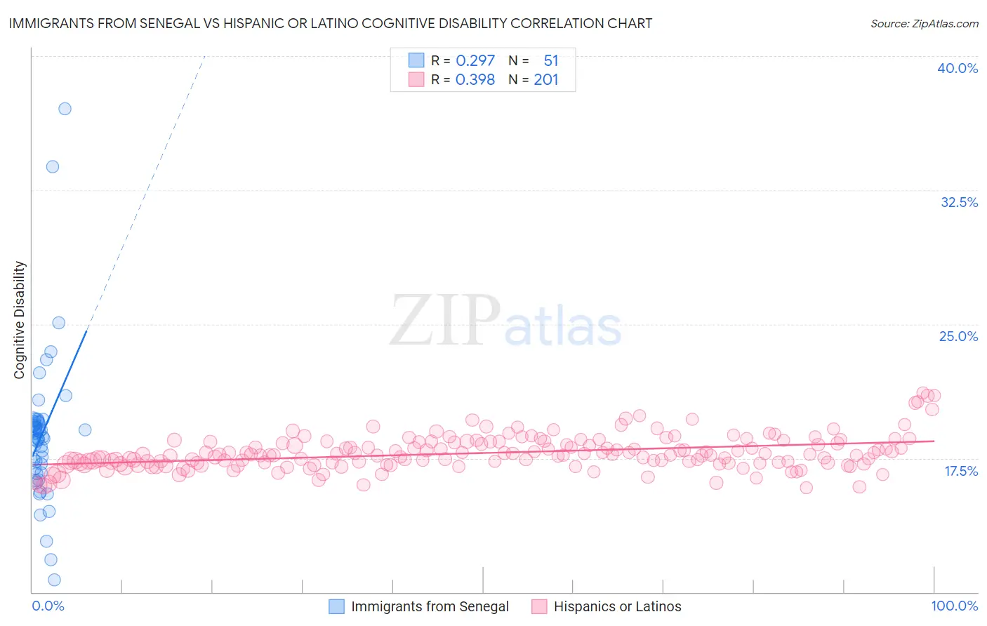 Immigrants from Senegal vs Hispanic or Latino Cognitive Disability