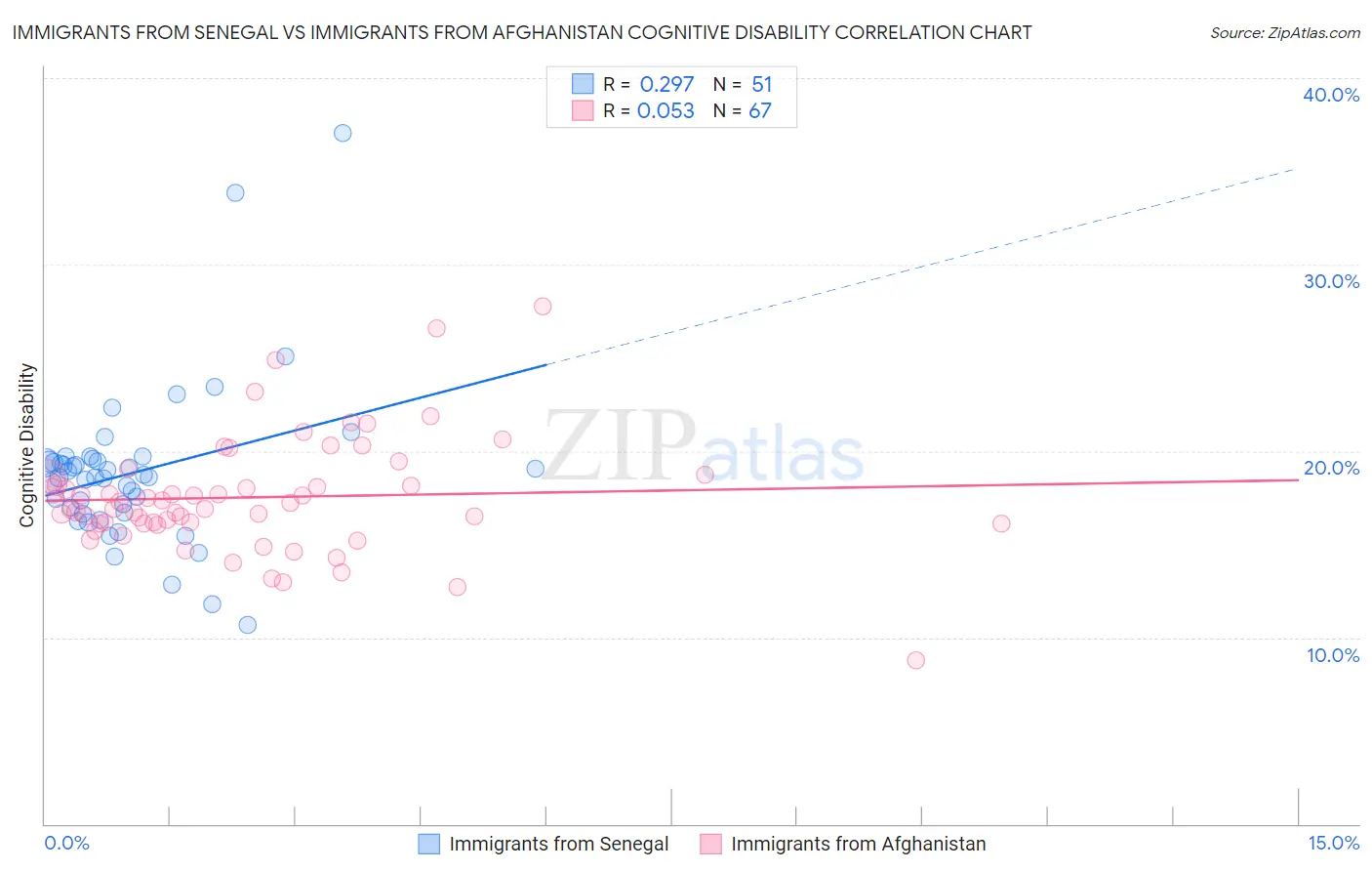 Immigrants from Senegal vs Immigrants from Afghanistan Cognitive Disability