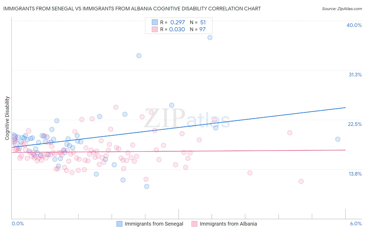 Immigrants from Senegal vs Immigrants from Albania Cognitive Disability