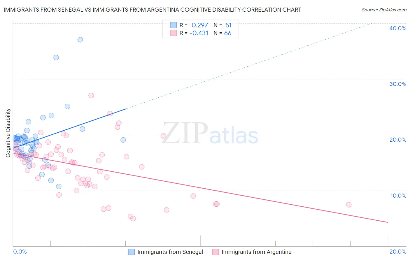 Immigrants from Senegal vs Immigrants from Argentina Cognitive Disability