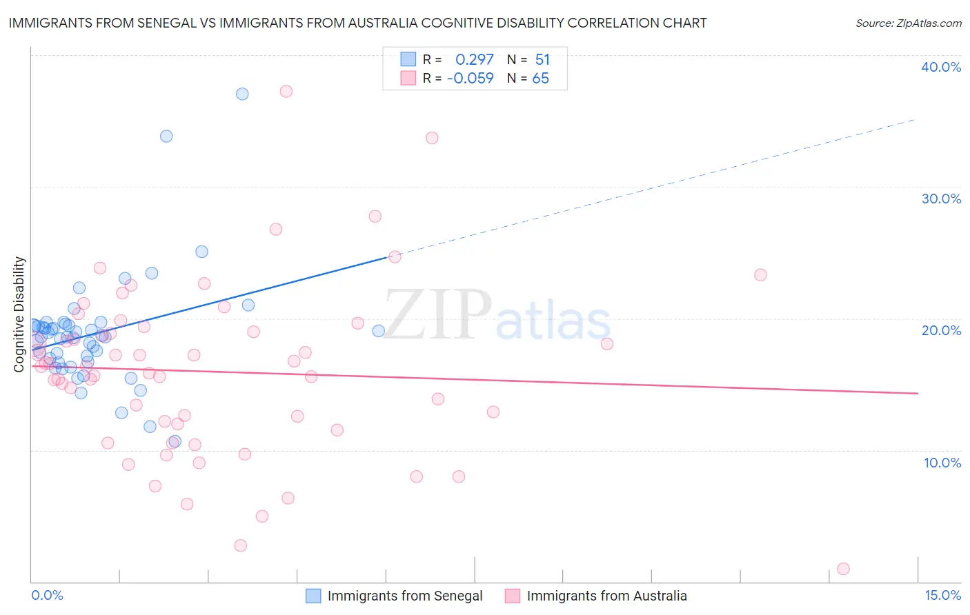 Immigrants from Senegal vs Immigrants from Australia Cognitive Disability