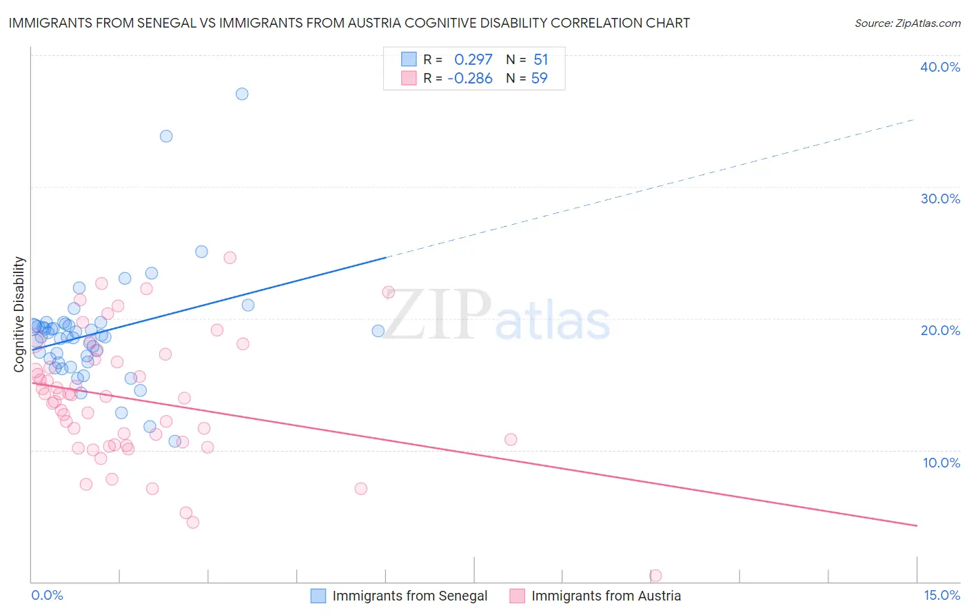 Immigrants from Senegal vs Immigrants from Austria Cognitive Disability