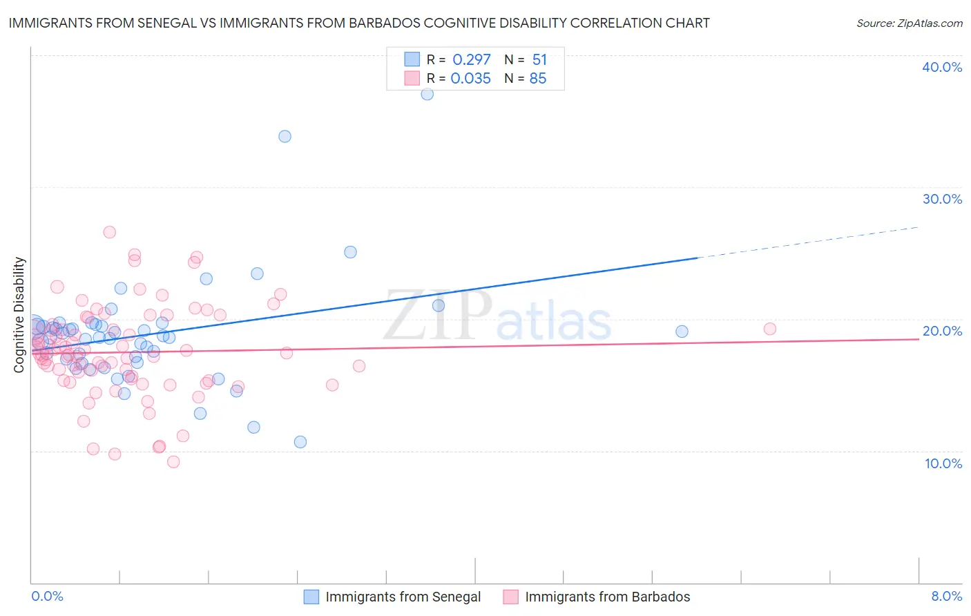 Immigrants from Senegal vs Immigrants from Barbados Cognitive Disability