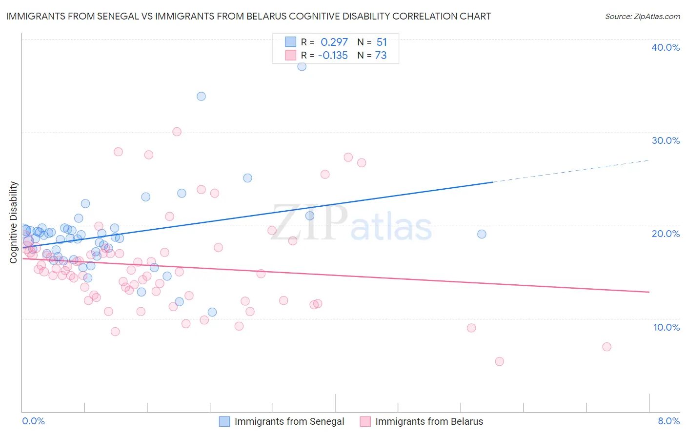 Immigrants from Senegal vs Immigrants from Belarus Cognitive Disability