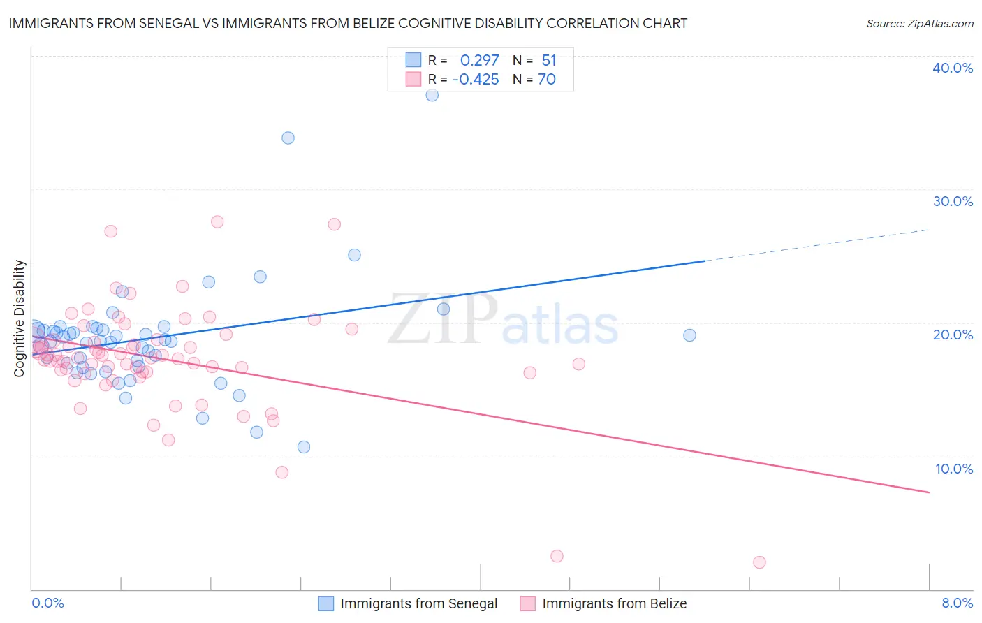 Immigrants from Senegal vs Immigrants from Belize Cognitive Disability