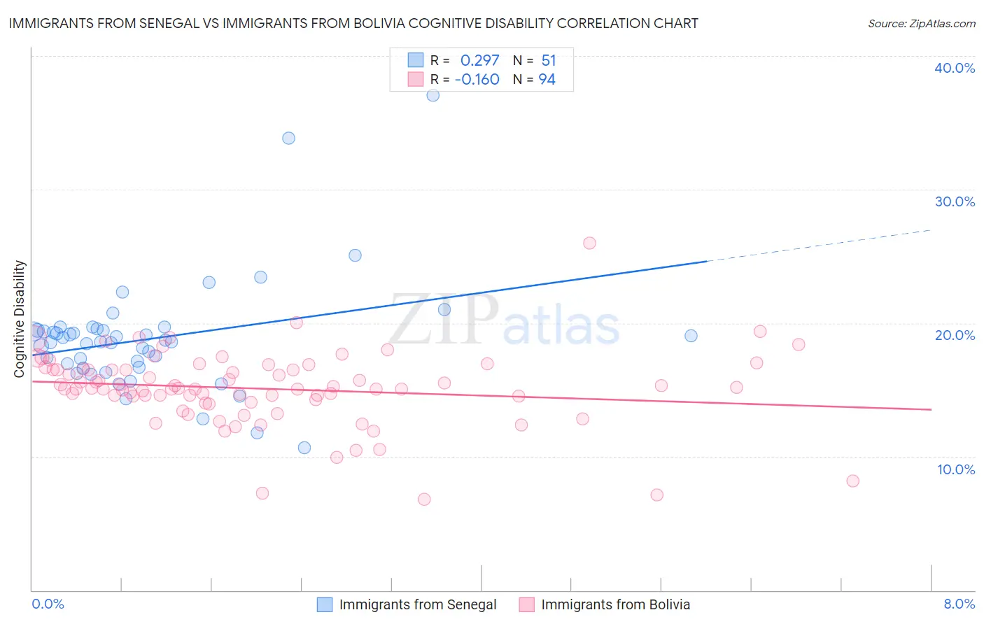 Immigrants from Senegal vs Immigrants from Bolivia Cognitive Disability
