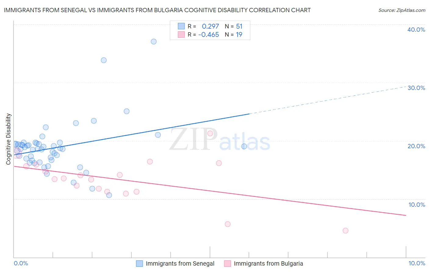 Immigrants from Senegal vs Immigrants from Bulgaria Cognitive Disability