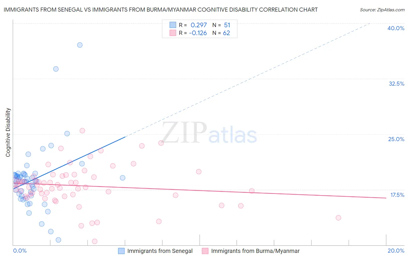 Immigrants from Senegal vs Immigrants from Burma/Myanmar Cognitive Disability