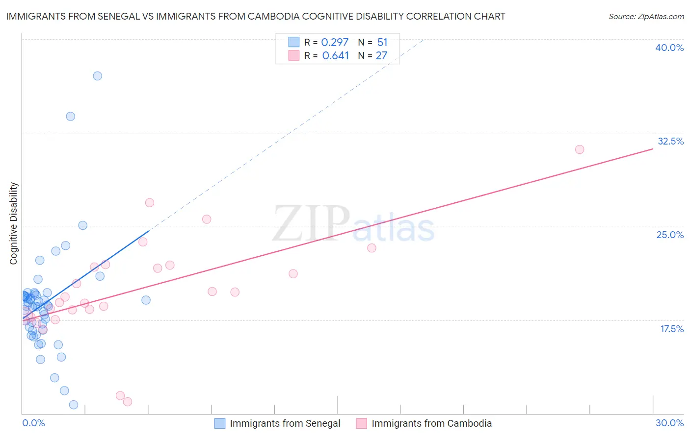 Immigrants from Senegal vs Immigrants from Cambodia Cognitive Disability