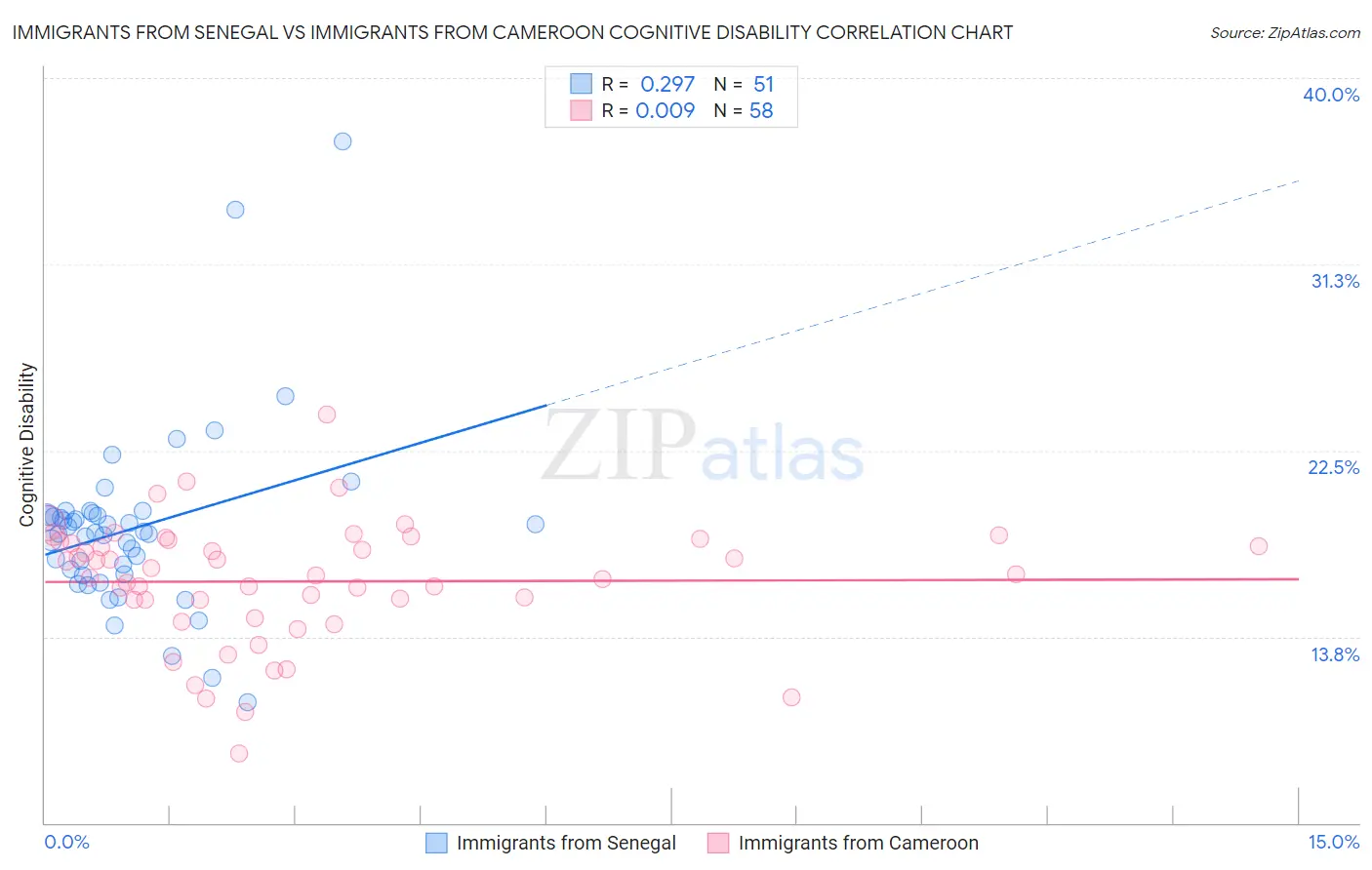 Immigrants from Senegal vs Immigrants from Cameroon Cognitive Disability