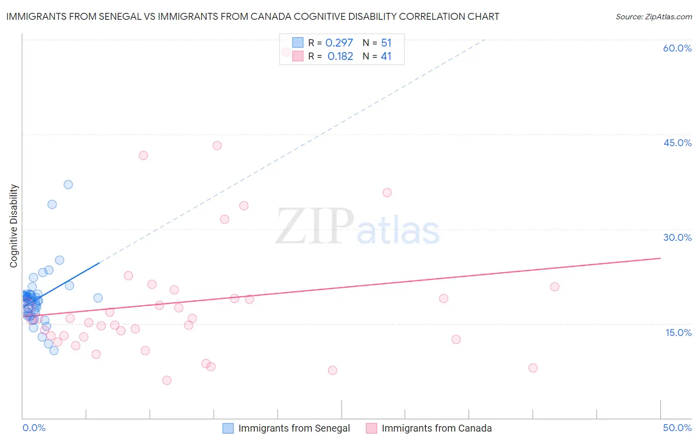 Immigrants from Senegal vs Immigrants from Canada Cognitive Disability