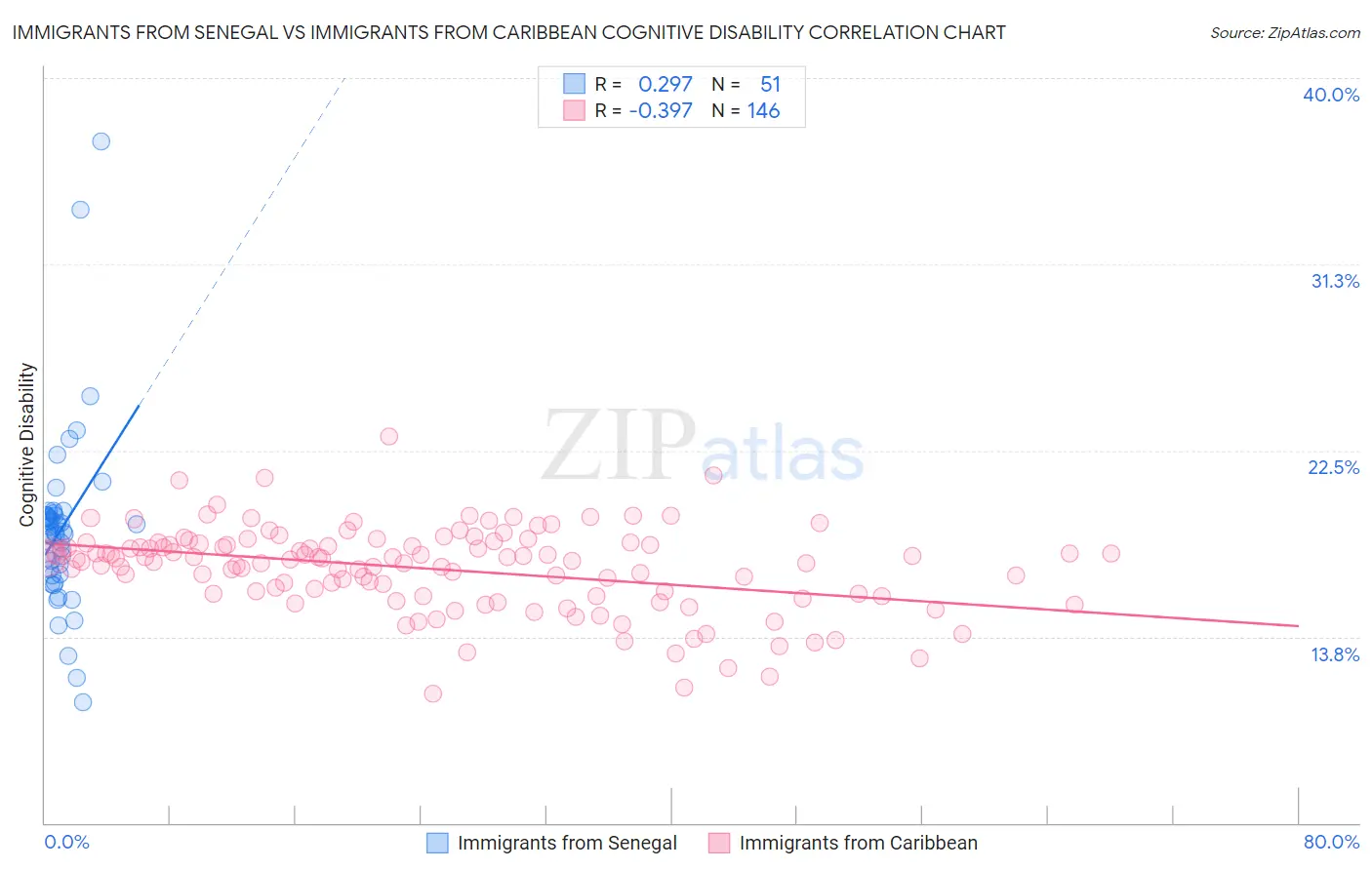 Immigrants from Senegal vs Immigrants from Caribbean Cognitive Disability